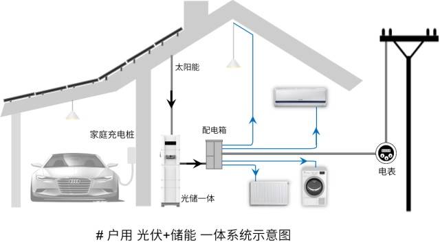 光伏+儲能在家庭中的4種典型系統全解 自用、充電與電池優化